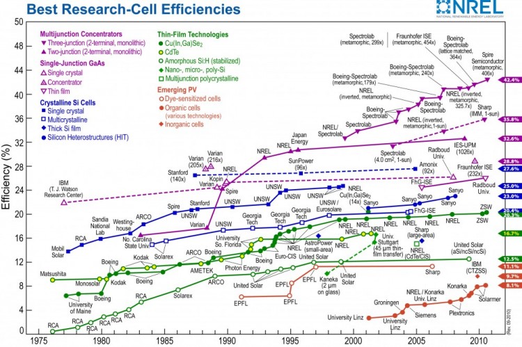[Immagine: 201412123406_PV-Efficiency-Chart-NREL-e1...827487.jpg]